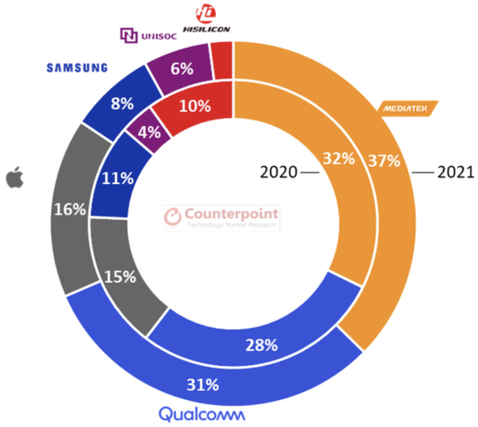 MediaTek liderem, HiSilicon straci na rzecz Unisoc – W 2021 rynek chipów do smartfonów czekają poważne zmiany [2]