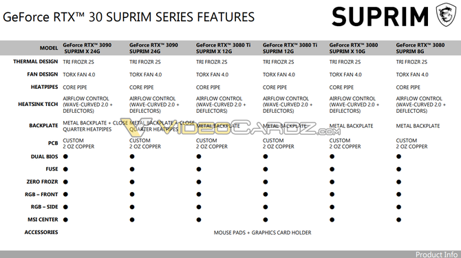 MSI GeForce RTX 3080 Ti SUPRIM oraz MSI GeForce RTX 3070 Ti SUPRIM - producent potwierdza niereferencyjne układy Ampere [3]