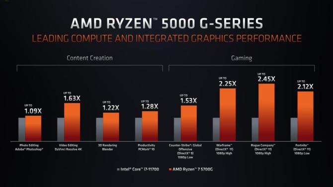 AMD Ryzen 5 5600G i Ryzen 7 5700G - desktopowe procesory Cezanne trafią do sprzedaży detalicznej w sierpniu [3]