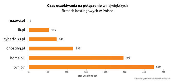 nazwa.pl ponownie zwycięża w badaniu infolinii hostingowych przeprowadzonym przez instytut MANDS [nc1]