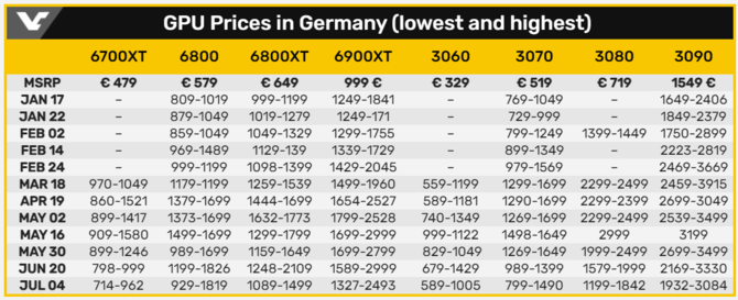 Ceny kart graficznych w Niemczech najniższe od lutego tego roku. Wciąż jest jednak o 53% drożej niż być powinno [3]