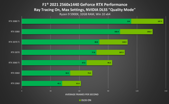 F1 2021 debiutuje na PC ze wsparciem dla Ray Tracingu oraz DLSS - wzrost wydajności w 4K sięga nawet 65% na GeForce RTX [4]