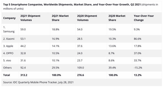 Xiaomi pierwszy w historii zostało drugą co do wielkości marką smartfonów. Oto dane IDC, Canalys i Counterpoint [2]