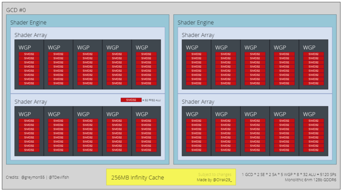 AMD NAVI 31, NAVI 32 i NAVI 33 na nowych diagramach - tak mogą wyglądać układy RDNA 3 dla kart Radeon RX 7000 [4]