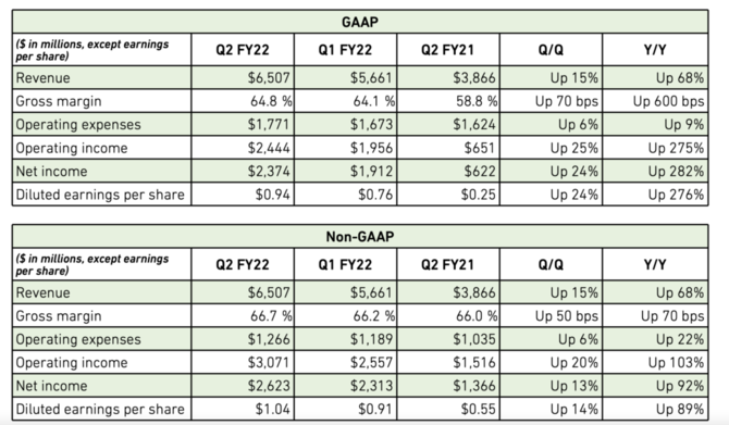 NVIDIA podała wyniki finansowe za drugi kwartał roku fiskalnego 2022 - padły rekordy przychodów i zysków [2]