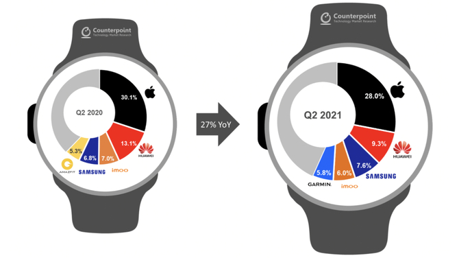 Globalny rynek smartwatchy notuje wzrost na poziomie 27%. Którzy producenci stanowią trzon segmentu? [2]