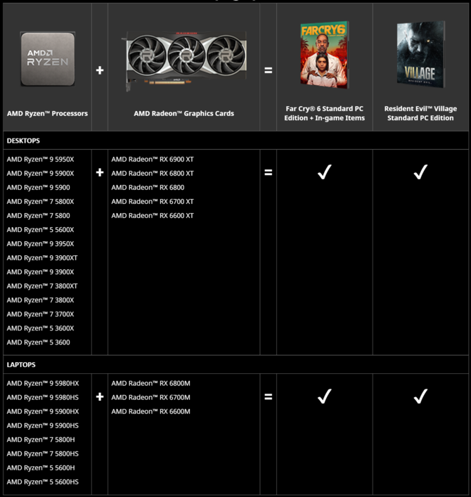 Far Cry 6 i Resident Evil Village przy zakupie komputera z procesorem AMD Ryzen i kartą graficzną AMD Radeon [3]