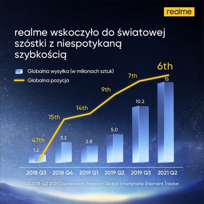 Smartfony realme są w Polsce hitem. Dane Counterpoint pokazują stan globalnego zainteresowania marką [3]