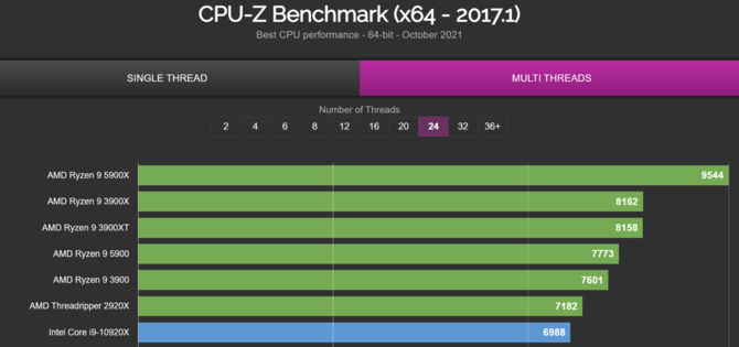 Intel Core i7-12700K został przetestowany w CPU-Z. Procesor Alder Lake osiąga bardzo wysokie wyniki w teście jednego wątku [4]