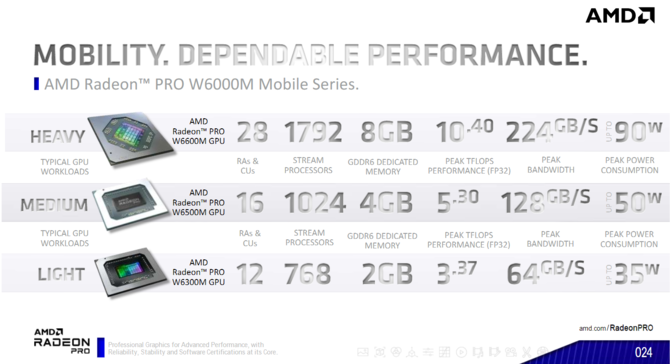 AMD Radeon PRO W6400, Radeon PRO W6500M oraz Radeon PRO W6300M - debiut układów NAVI 24 do profesjonalnych zadań [11]