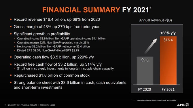 AMD ogłasza wyniki finansowe za cały 2021 rok - firma osiągnęła przychód o blisko 70% wyższy w porównaniu z 2020 rokiem [2]