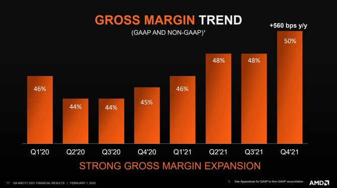 AMD ogłasza wyniki finansowe za cały 2021 rok - firma osiągnęła przychód o blisko 70% wyższy w porównaniu z 2020 rokiem [7]