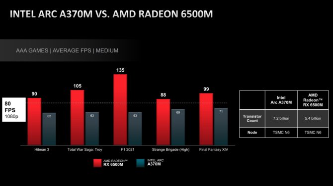 AMD Radeon RX 6500M vs Intel ARC A370M - pierwsza z firm wyśmiewa wydajność karty w rozdzielczości Full HD [2]