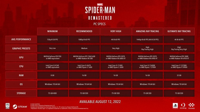 Marvel's Spider-Man Remastered na PC zaoferuje Ray Tracing, obsługę technik NVIDIA DLSS i DLAA oraz absurdalną cenę [6]