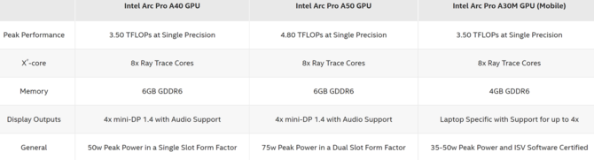 Intel ARC Pro A40, ARC Pro A50 oraz ARC Pro A30M - firma wprowadza do oferty pierwsze profesjonalne układy Xe-HPG [3]
