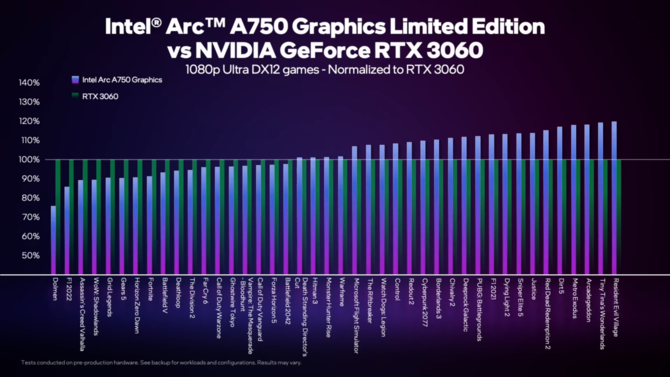 Intel ARC A750 vs NVIDIA GeForce RTX 3060 - producent porównuje wydajność kart w blisko 50 grach z DirectX 12 i Vulkan [3]