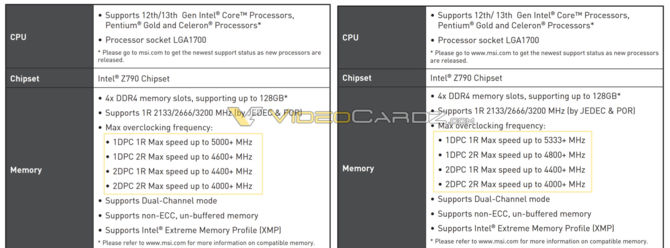Chipset Intel Z790 umożliwi wykorzystanie pamięci RAM DDR5 o efektywnym zegarze sięgającym 6800 MHz [3]