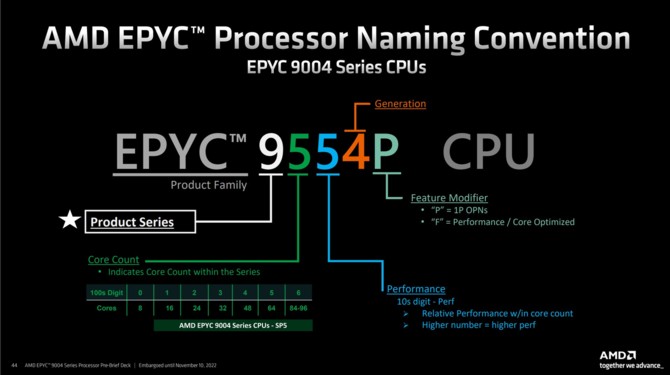 AMD EPYC 9004 - oficjalny debiut serwerowych procesorów EPYC Genoa z maksymalnie 96 rdzeniami Zen 4 [13]