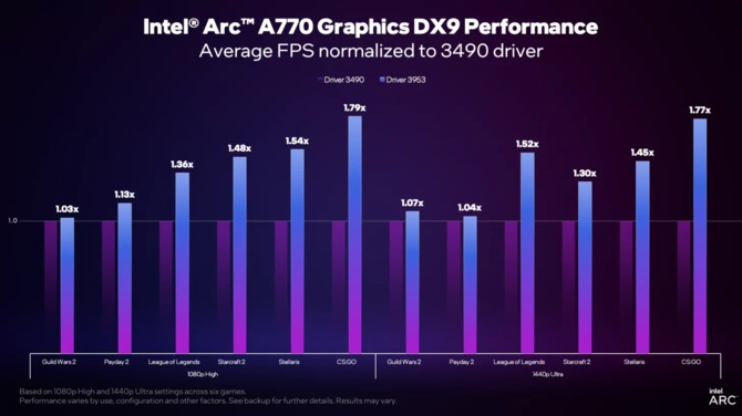 Intel ARC - nowe sterowniki firmy przynoszą duży skok wydajności kart graficznych w grach opartych na API DirectX 9 [4]