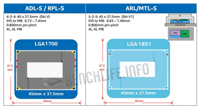 Intel Meteor Lake - producent potwierdza wykorzystanie podstawki LGA 1851 oraz obsługę pamięci LPDDR5X 7500 MHz [7]