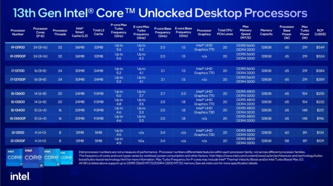 Intel Raptor Lake-S - premiera oraz ceny desktopowych procesorów 13. generacji z niższymi limitami energetycznymi [7]