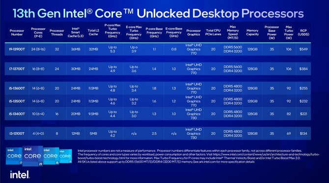 Intel Raptor Lake-S - premiera oraz ceny desktopowych procesorów 13. generacji z niższymi limitami energetycznymi [8]