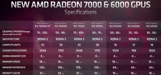 AMD Radeon RX 7000M oraz Radeon RX 7000S - prezentacja układów graficznych RDNA 3 w wersjach dla laptopów [3]