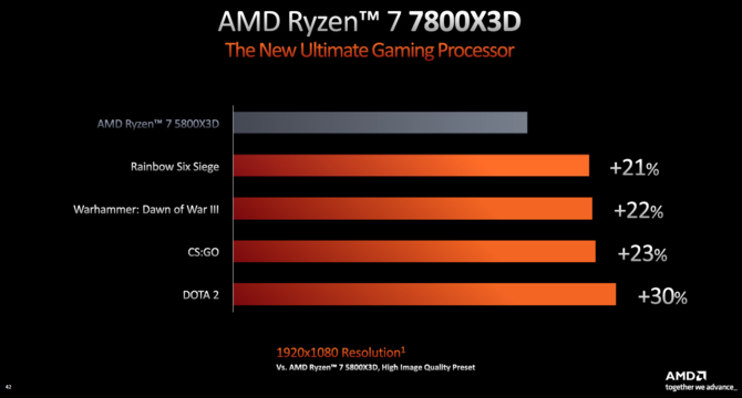 AMD Ryzen 9 7950X3D, Ryzen 9 7900X3D, Ryzen 7 7800X3D - oficjalna prezentacja procesorów Zen 4 z technologią pakowania 3D V-Cache [6]