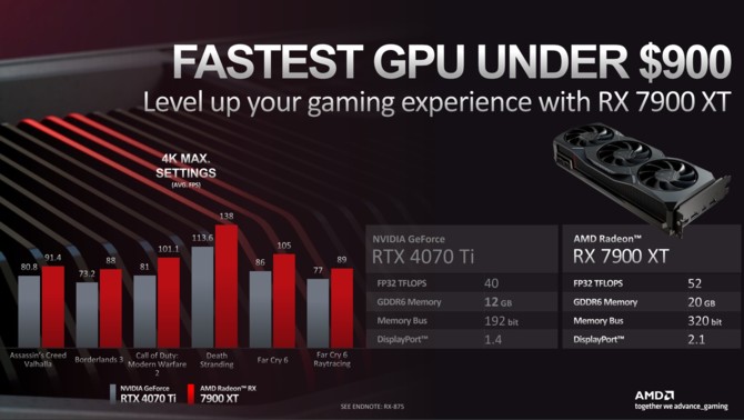 AMD chwali się, że Radeon RX 7900 XT jest najszybszą kartą graficzną w cenie poniżej 900 dolarów [3]