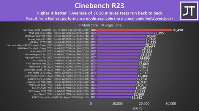 Intel Core i9-13980HX - topowy procesor Raptor Lake-HX został przetestowany w Cinebench R23 i gromi mobilną konkurencję [2]