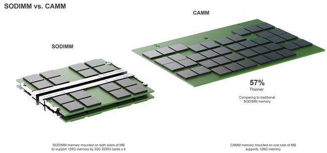 Standard pamięci RAM w formacie SO-DIMM może finalnie zostać porzucony na rzecz CAMM, na co wskazuje JEDEC [2]