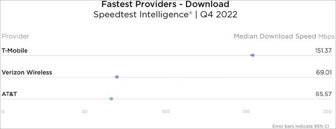 T-Mobile dominuje nad rywalami takimi jak Verizon czy AT&T - mówi raport firmy Ookla. Jakich prędkości dostarcza sieć? [2]