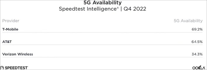 T-Mobile dominuje nad rywalami takimi jak Verizon czy AT&T - mówi raport firmy Ookla. Jakich prędkości dostarcza sieć? [5]