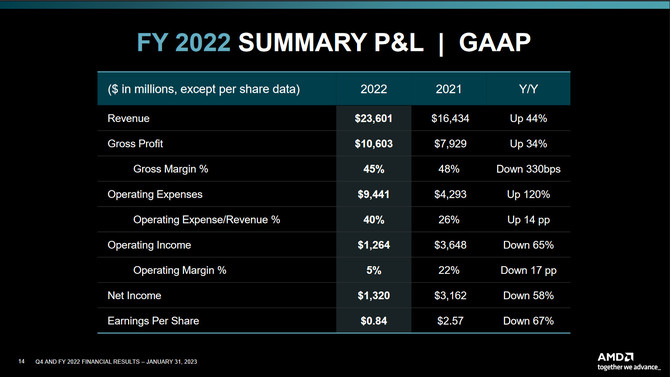 AMD opublikowało wyniki finansowe za 2022 rok. Widać załamanie na rynku procesorów dla komputerów osobistych [4]