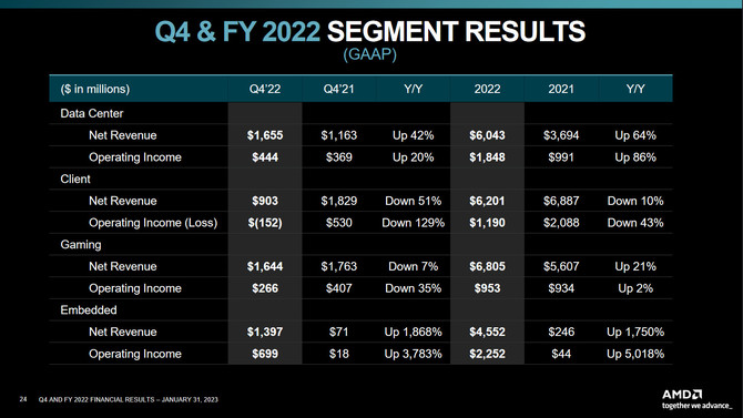 AMD opublikowało wyniki finansowe za 2022 rok. Widać załamanie na rynku procesorów dla komputerów osobistych [6]