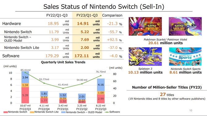 Nintendo Switch stało się trzecią najlepiej sprzedającą się konsolą w historii, wyprzedzając nawet konsolę marki Sony [2]