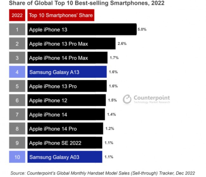 Dziesięć najlepiej sprzedających się smartfonów w 2022 roku. Jakie modele zajęły najwięcej miejsc w zestawieniu? [2]