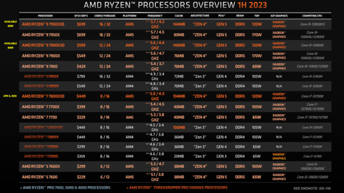AMD oficjalnie porównuje procesory Ryzen 7000X3D z układami Intel Core 13. generacji [2]