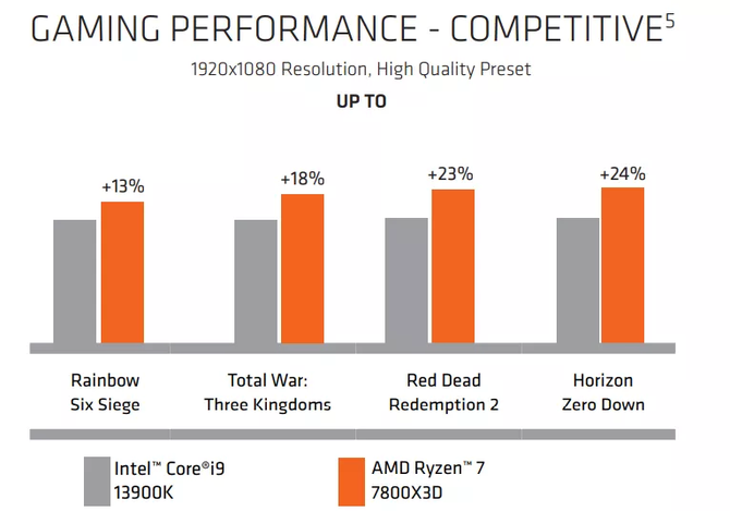 AMD Ryzen 7 7800X3D ma być zauważalnie wydajniejszy od Intel Core i9-13900K w rozdzielczości Full HD [2]