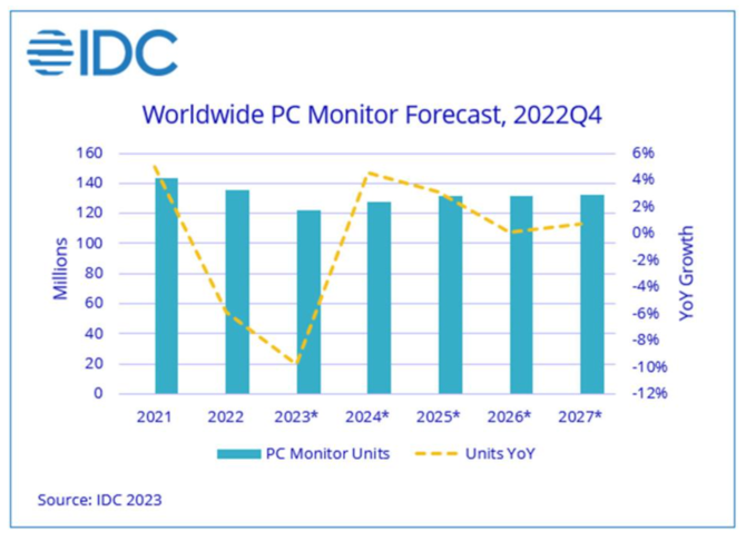 IDC raportuje duży spadek na rynku monitorów w 4 kwartale 2022 roku. Czy w następnych latach zawita kryzys na tym rynku? [2]