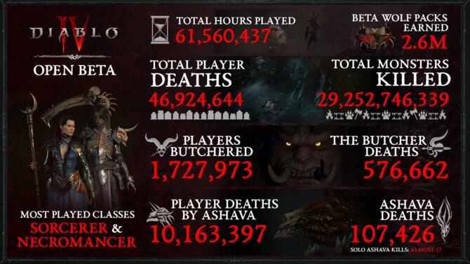 Diablo IV - beta z największą liczbą grających w historii serii. Microsoft pokazał specjalną edycję na Xbox Series X [2]