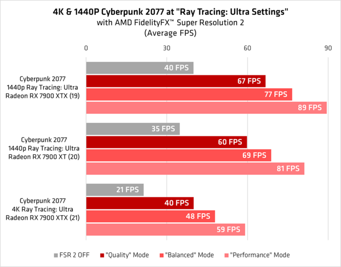 AMD przypomina o możliwościach techniki FSR 2.1 i prezentuje wyniki wydajności w grach z Ray Tracingiem [3]