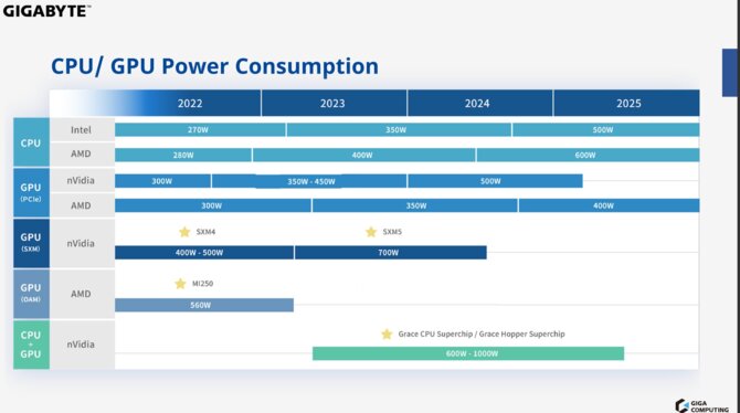 GIGABYTE przedstawia harmonogram rozwojowy dla układów serwerowych do 2025 roku. Będzie bardzo ciepło i prądożernie [2]