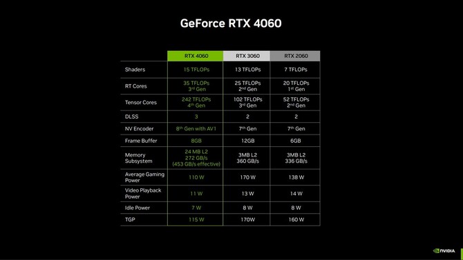 NVIDIA GeForce RTX 4060 - nowa karta graficzna Ada Lovelace może zadebiutować na rynku jeszcze w tym miesiącu [2]