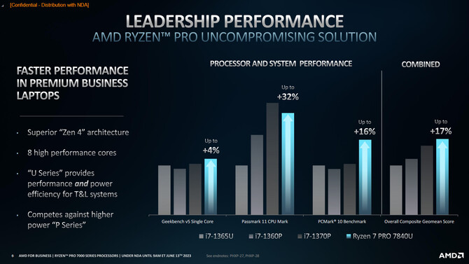 AMD Ryzen PRO 7040 oraz Ryzen PRO 7000 - zaprezentowano procesory dla zastosowań biznesowych [3]