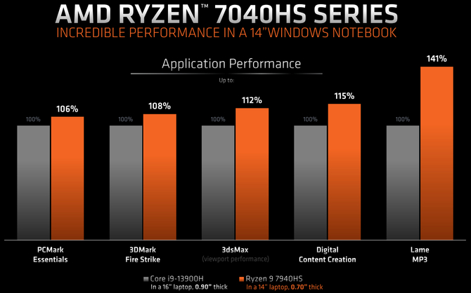 AMD Ryzen 7040HS - premiera procesorów opartych na architekturze Zen 4, wyposażonych w jednostki Ryzen AI [2]