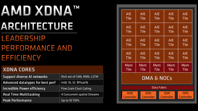 AMD Ryzen 7040HS - premiera procesorów opartych na architekturze Zen 4, wyposażonych w jednostki Ryzen AI [14]