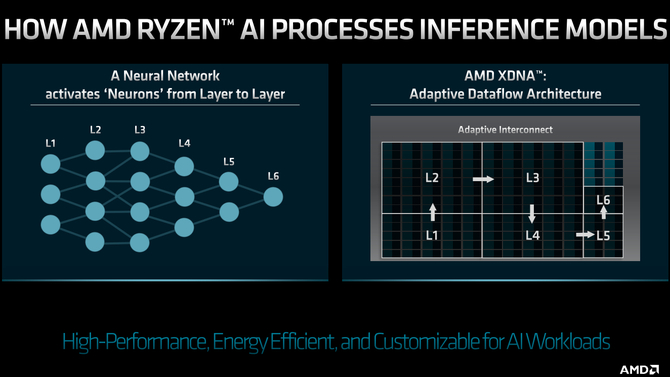 AMD Ryzen 7040HS - premiera procesorów opartych na architekturze Zen 4, wyposażonych w jednostki Ryzen AI [13]