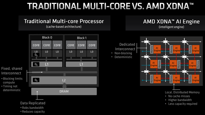 AMD Ryzen 7040HS - premiera procesorów opartych na architekturze Zen 4, wyposażonych w jednostki Ryzen AI [12]