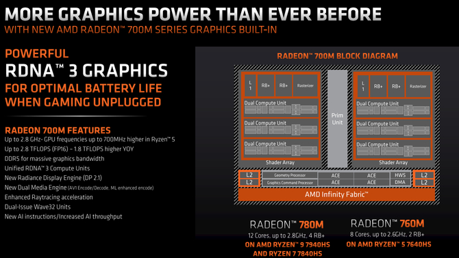 AMD Ryzen 7040HS - premiera procesorów opartych na architekturze Zen 4, wyposażonych w jednostki Ryzen AI [11]